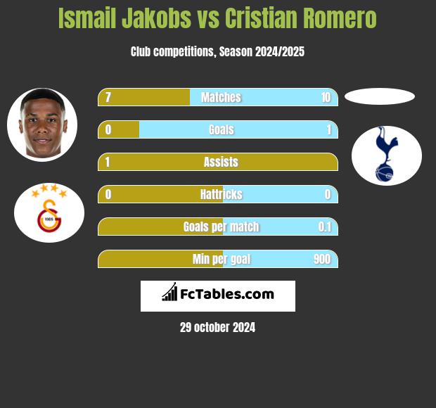 Ismail Jakobs vs Cristian Romero h2h player stats