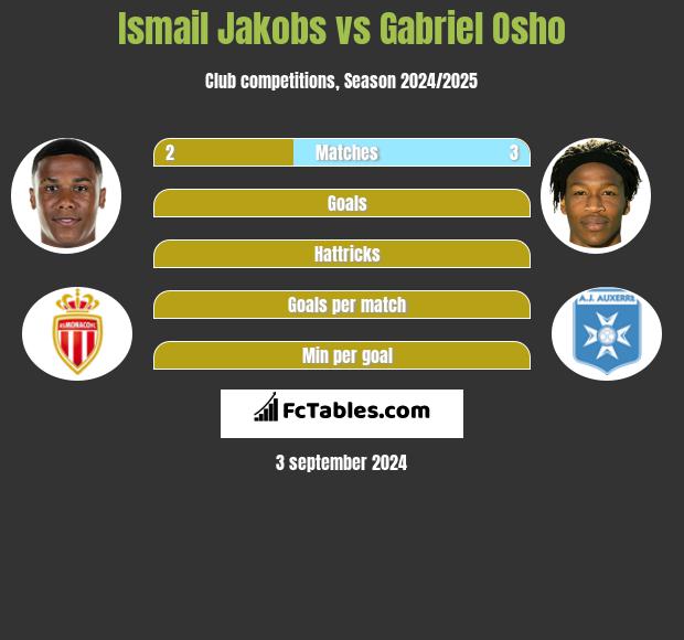 Ismail Jakobs vs Gabriel Osho h2h player stats