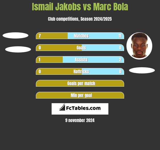 Ismail Jakobs vs Marc Bola h2h player stats