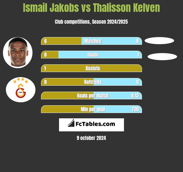 Ismail Jakobs vs Thalisson Kelven h2h player stats