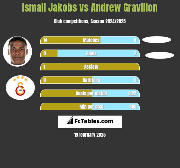 Ismail Jakobs vs Andrew Gravillon h2h player stats