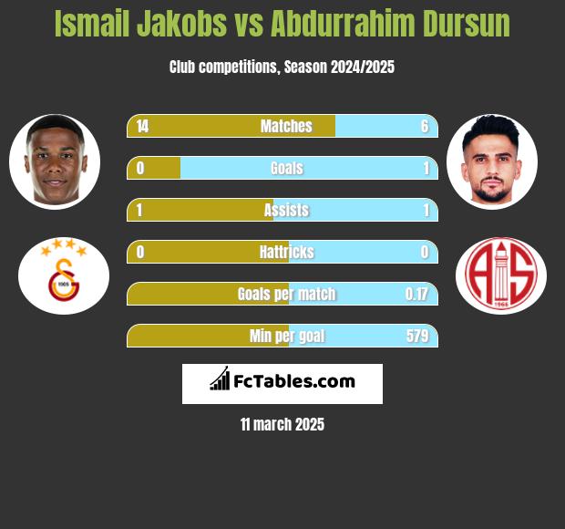 Ismail Jakobs vs Abdurrahim Dursun h2h player stats