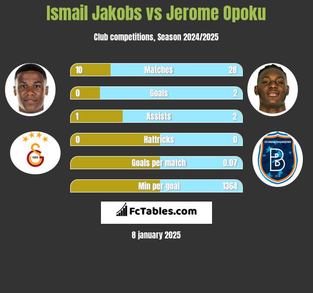 Ismail Jakobs vs Jerome Opoku h2h player stats