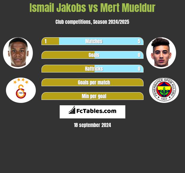 Ismail Jakobs vs Mert Mueldur h2h player stats