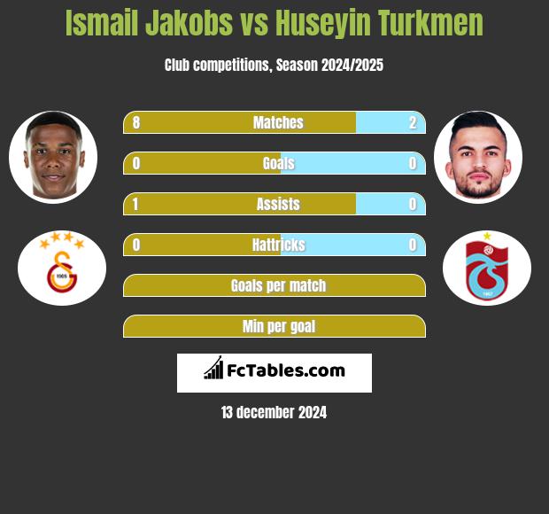 Ismail Jakobs vs Huseyin Turkmen h2h player stats