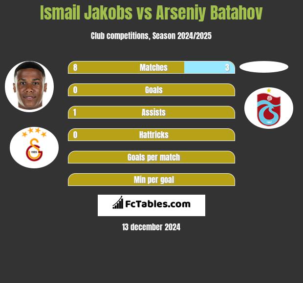 Ismail Jakobs vs Arseniy Batahov h2h player stats