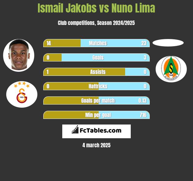 Ismail Jakobs vs Nuno Lima h2h player stats