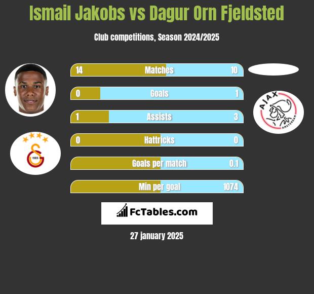 Ismail Jakobs vs Dagur Orn Fjeldsted h2h player stats