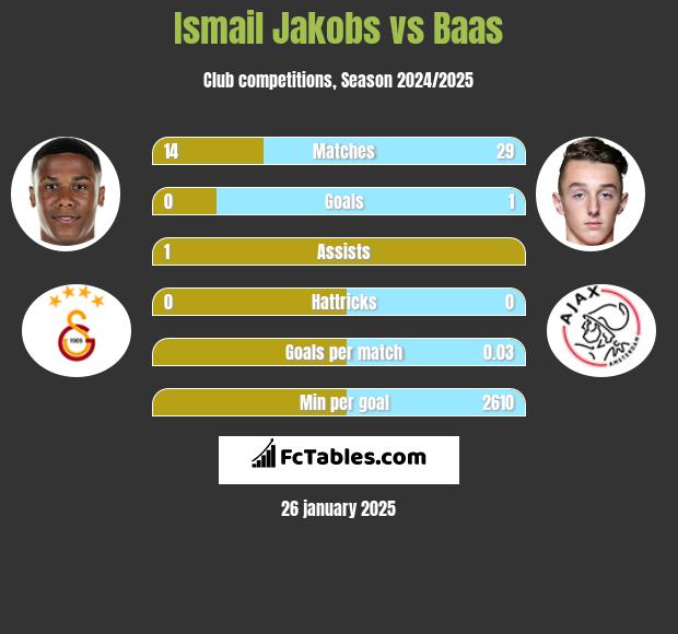 Ismail Jakobs vs Baas h2h player stats