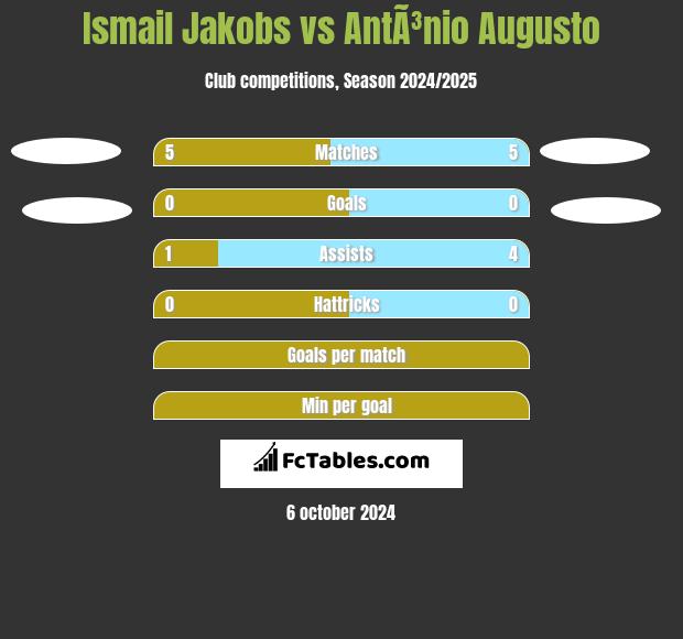 Ismail Jakobs vs AntÃ³nio Augusto h2h player stats