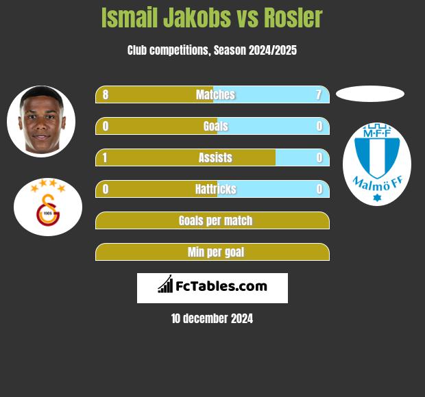 Ismail Jakobs vs Rosler h2h player stats