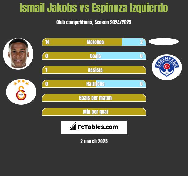 Ismail Jakobs vs Espinoza Izquierdo h2h player stats