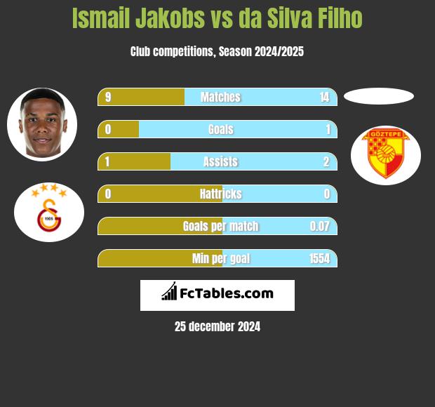 Ismail Jakobs vs da Silva Filho h2h player stats