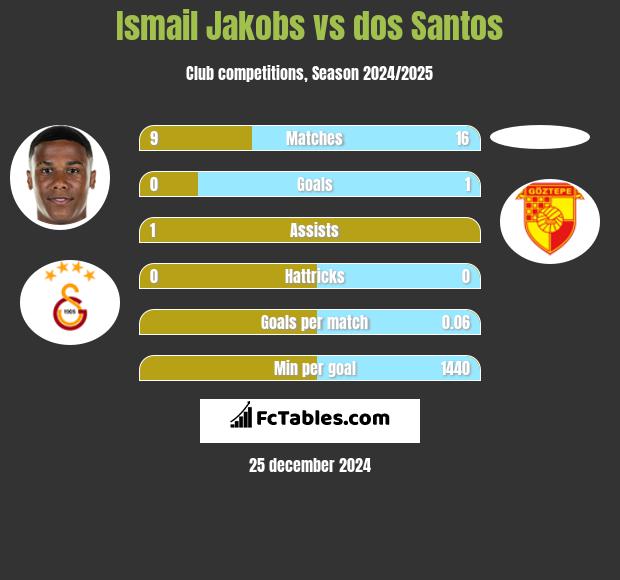 Ismail Jakobs vs dos Santos h2h player stats