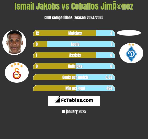 Ismail Jakobs vs Ceballos JimÃ©nez h2h player stats