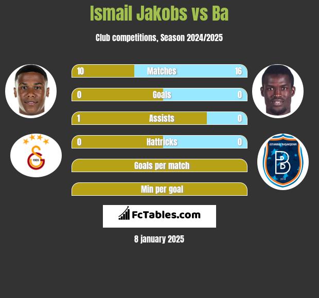 Ismail Jakobs vs Ba h2h player stats