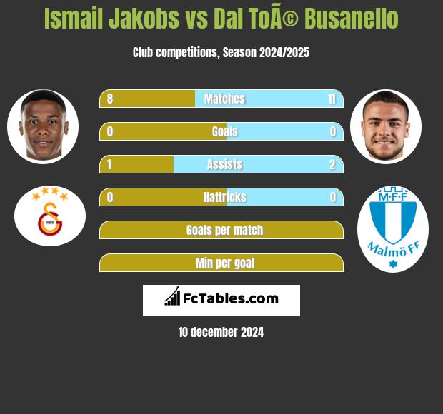 Ismail Jakobs vs Dal ToÃ© Busanello h2h player stats