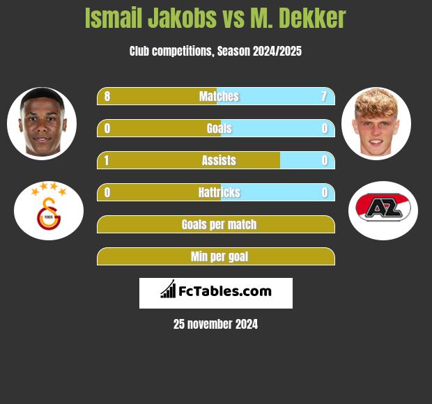 Ismail Jakobs vs M. Dekker h2h player stats