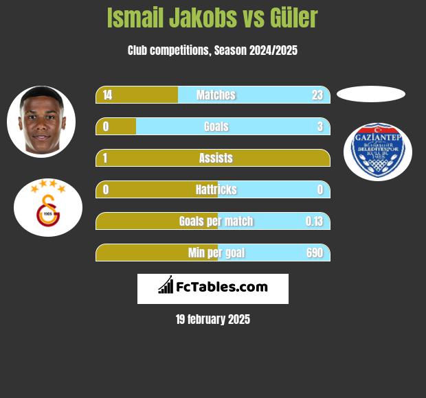 Ismail Jakobs vs Güler h2h player stats