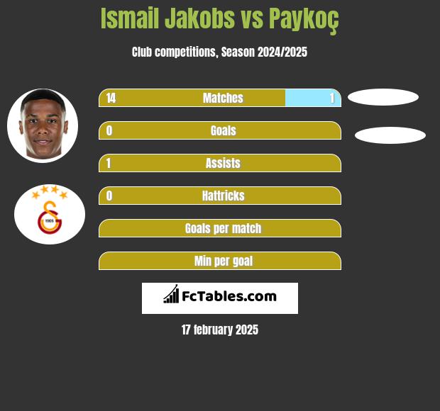 Ismail Jakobs vs Paykoç h2h player stats