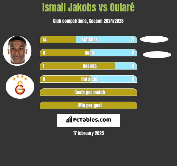 Ismail Jakobs vs Oularé h2h player stats