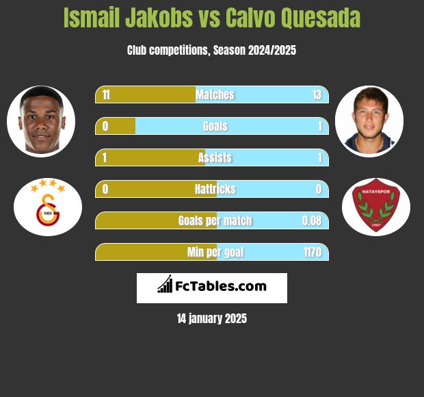 Ismail Jakobs vs Calvo Quesada h2h player stats