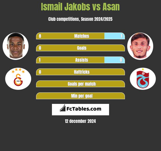 Ismail Jakobs vs Asan h2h player stats