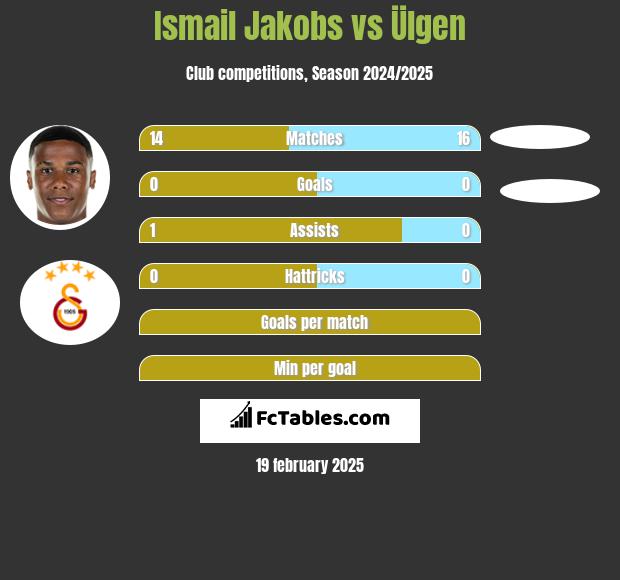 Ismail Jakobs vs Ülgen h2h player stats