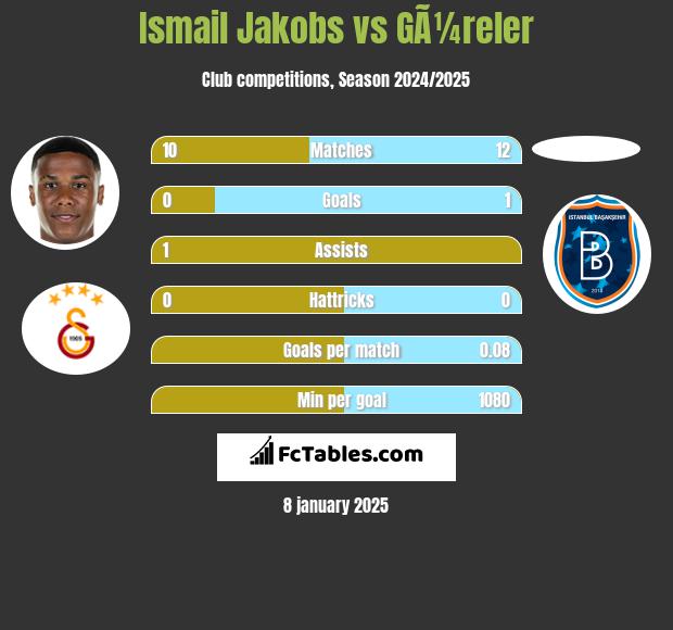 Ismail Jakobs vs GÃ¼reler h2h player stats