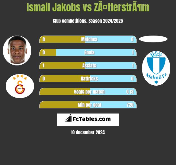 Ismail Jakobs vs ZÃ¤tterstrÃ¶m h2h player stats