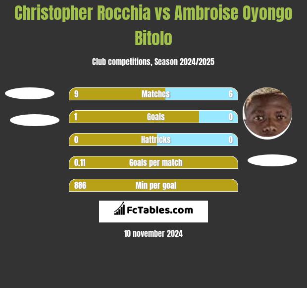 Christopher Rocchia vs Ambroise Oyongo Bitolo h2h player stats