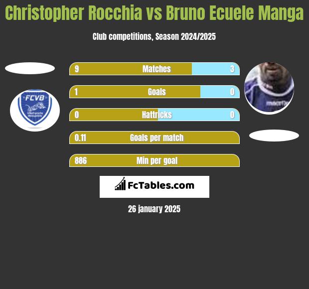 Christopher Rocchia vs Bruno Ecuele Manga h2h player stats