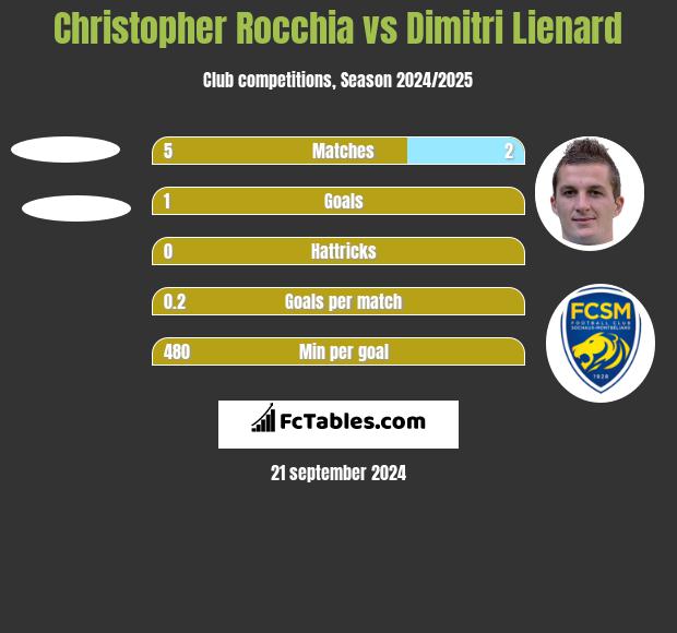 Christopher Rocchia vs Dimitri Lienard h2h player stats