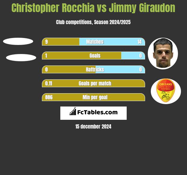 Christopher Rocchia vs Jimmy Giraudon h2h player stats