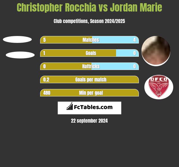 Christopher Rocchia vs Jordan Marie h2h player stats