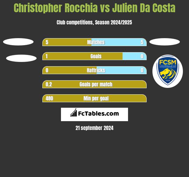 Christopher Rocchia vs Julien Da Costa h2h player stats