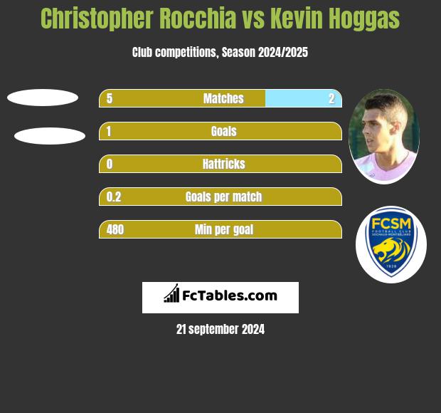 Christopher Rocchia vs Kevin Hoggas h2h player stats