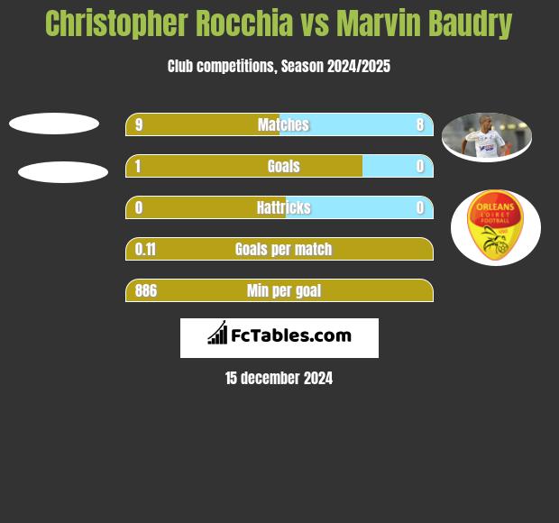 Christopher Rocchia vs Marvin Baudry h2h player stats