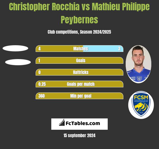 Christopher Rocchia vs Mathieu Philippe Peybernes h2h player stats