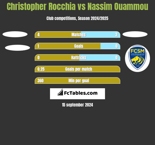 Christopher Rocchia vs Nassim Ouammou h2h player stats