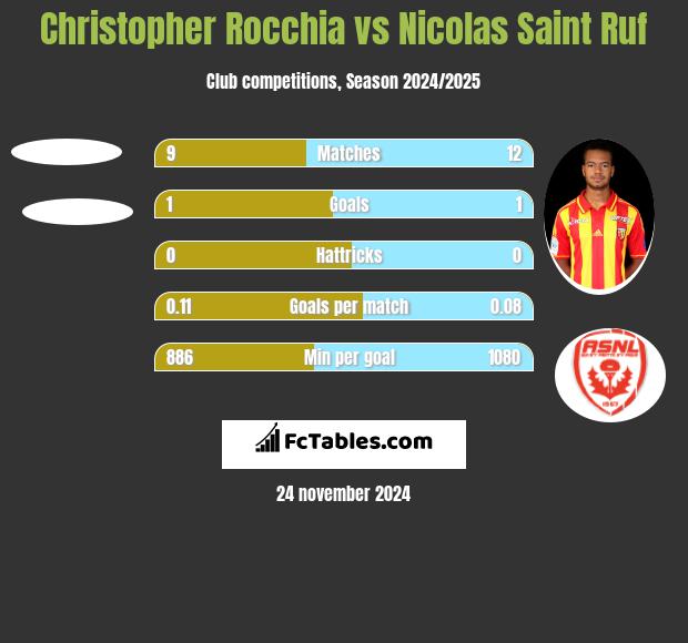 Christopher Rocchia vs Nicolas Saint Ruf h2h player stats