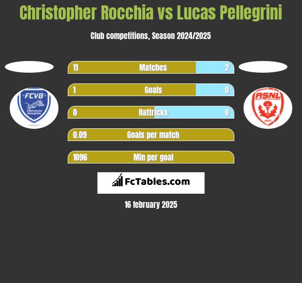 Christopher Rocchia vs Lucas Pellegrini h2h player stats