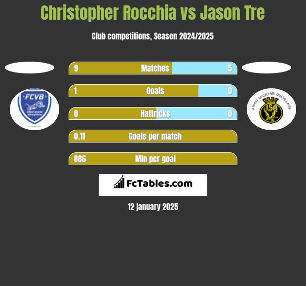 Christopher Rocchia vs Jason Tre h2h player stats