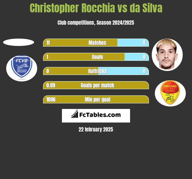 Christopher Rocchia vs da Silva h2h player stats