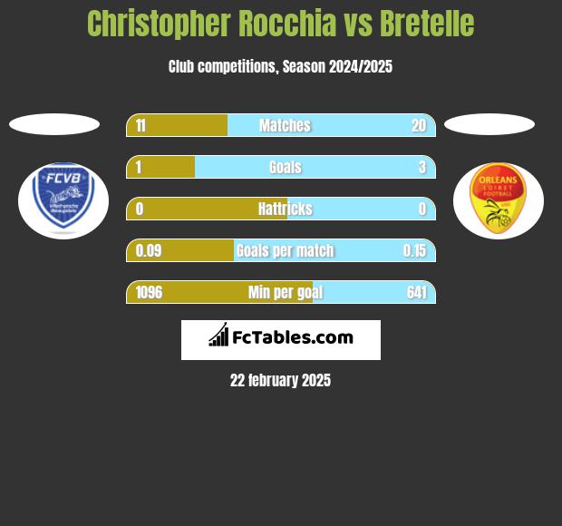 Christopher Rocchia vs Bretelle h2h player stats