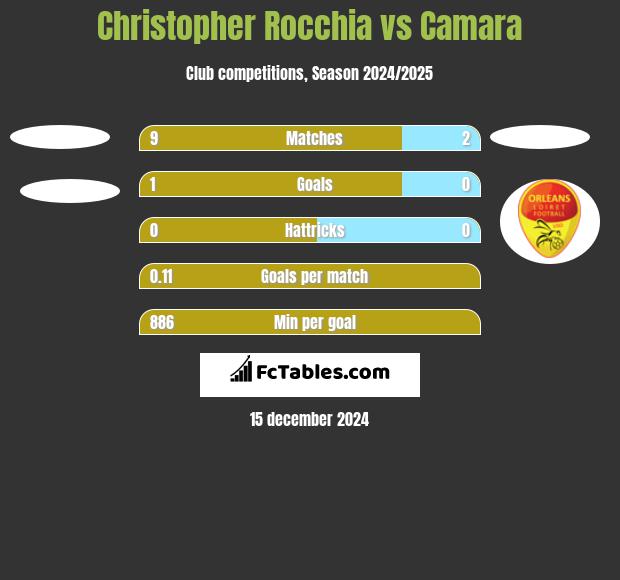 Christopher Rocchia vs Camara h2h player stats