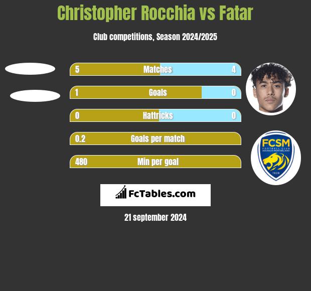 Christopher Rocchia vs Fatar h2h player stats