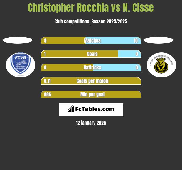 Christopher Rocchia vs N. Cisse h2h player stats