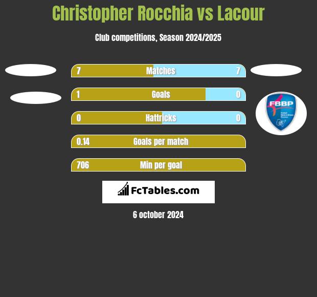 Christopher Rocchia vs Lacour h2h player stats