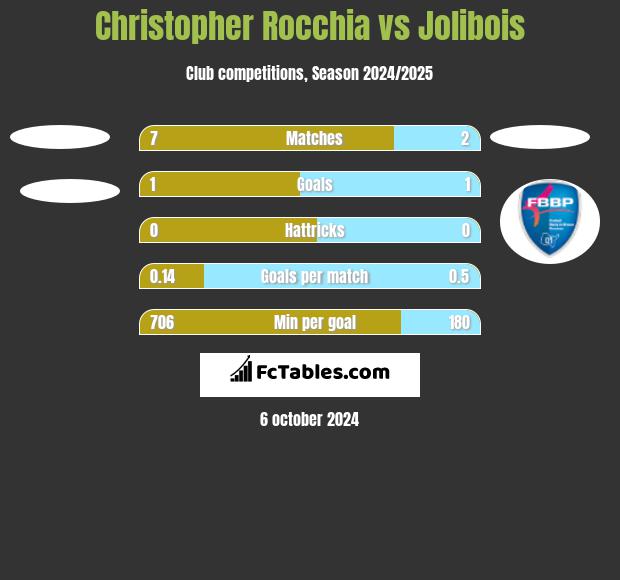 Christopher Rocchia vs Jolibois h2h player stats